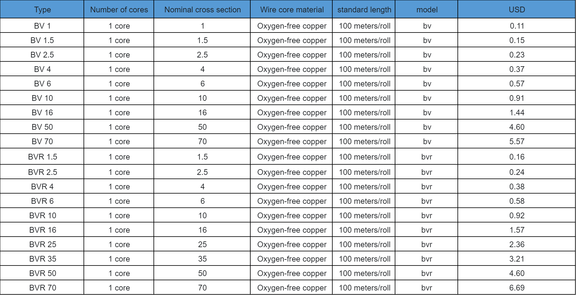 Copper Core BV/BVR Wire Cable
