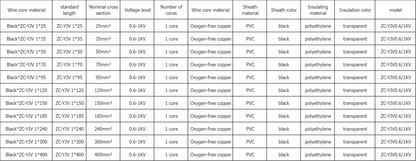 Copper Wire Single Core  ZC-YJV (0.6-1KV)