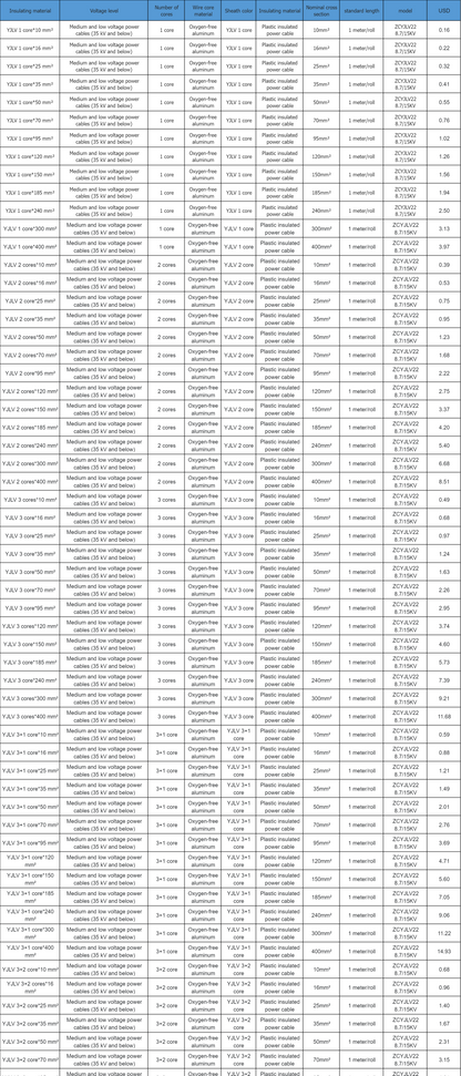 YJLV/VLV22 Aluminum Buried Armored Power Cable