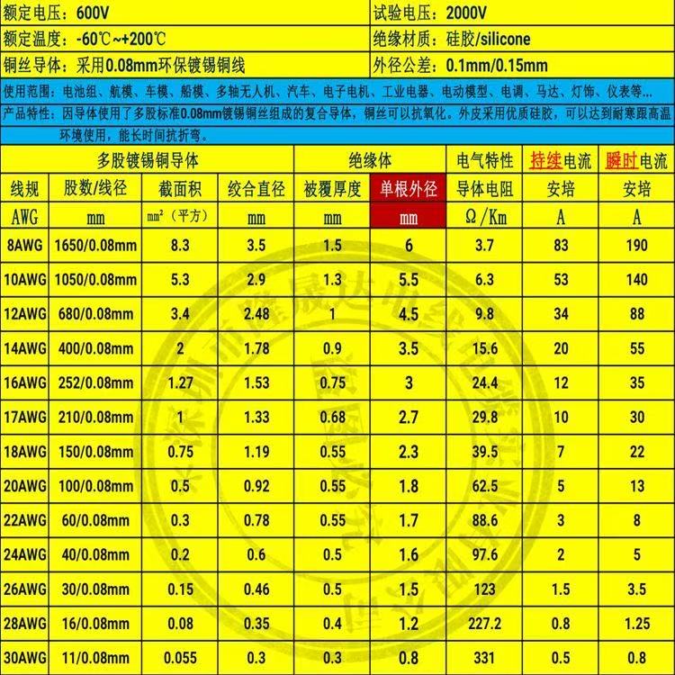 AWG Ultra-Flexible Parallel Silicone Wire (Twin Lead / Dual Conductor)